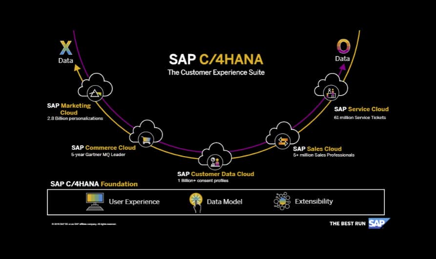 SAP C4HANA