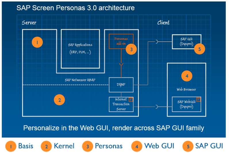 SAP Screen Personas 3 architecture