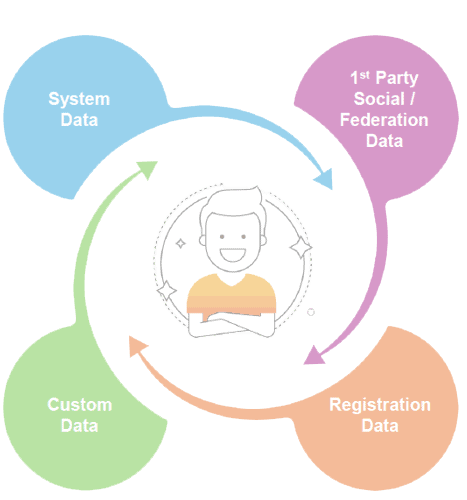databronnen sap social registration custom