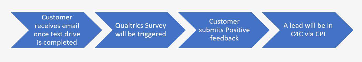 Processflow sap survey to lead