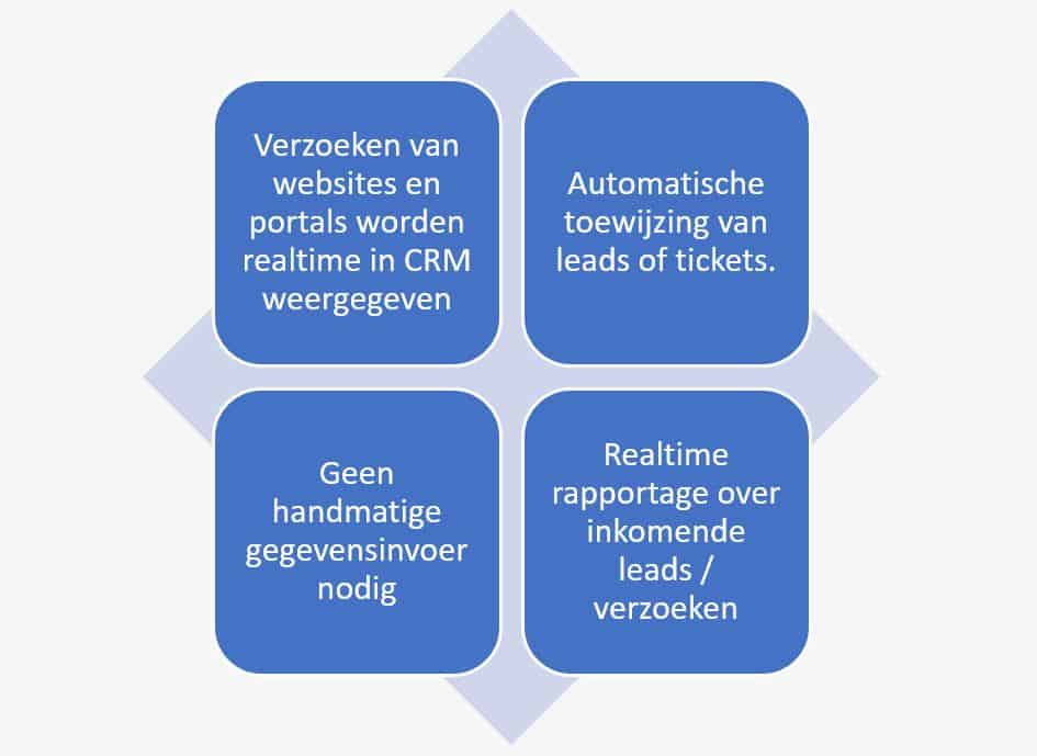 web2lead sap sales cloud