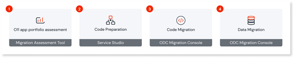 OutSystems ODC proces