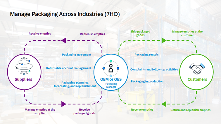 Manage Packing Across Industries