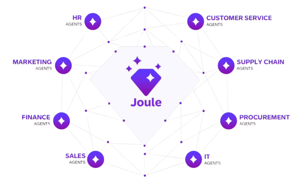 myBrand Conclusion | SAP Joule agents
