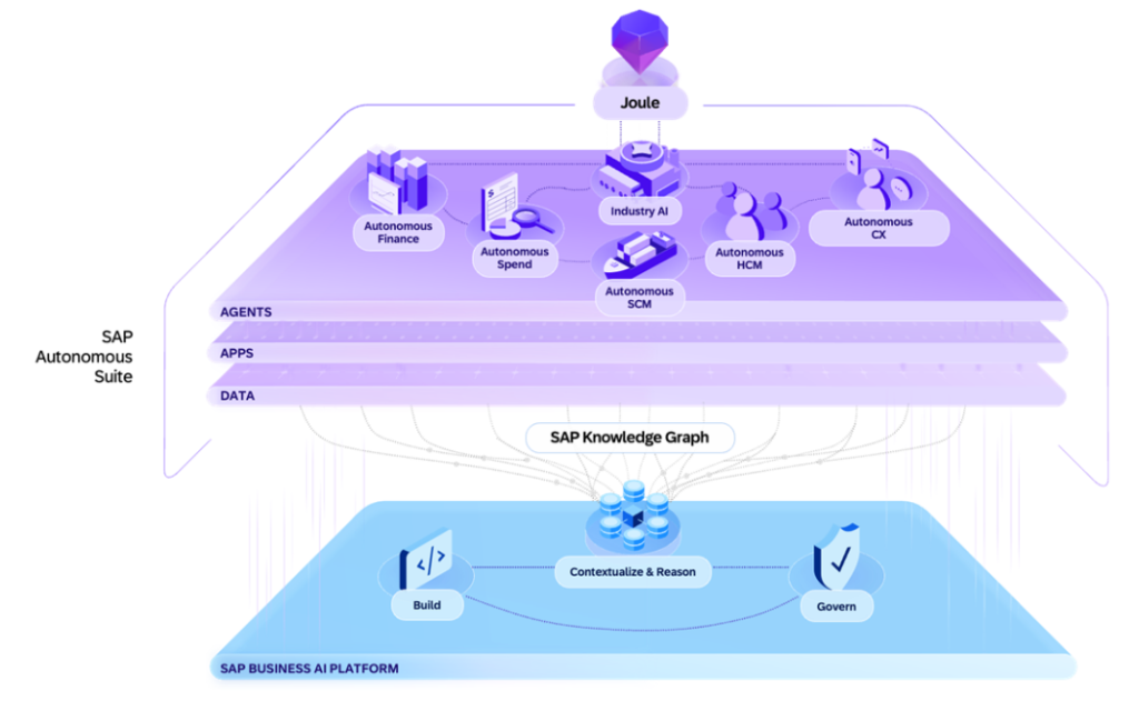 myBrand Conclusion | SAP Autonomous Suite